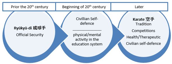 Stages of karate by history